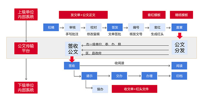 OA办公系统